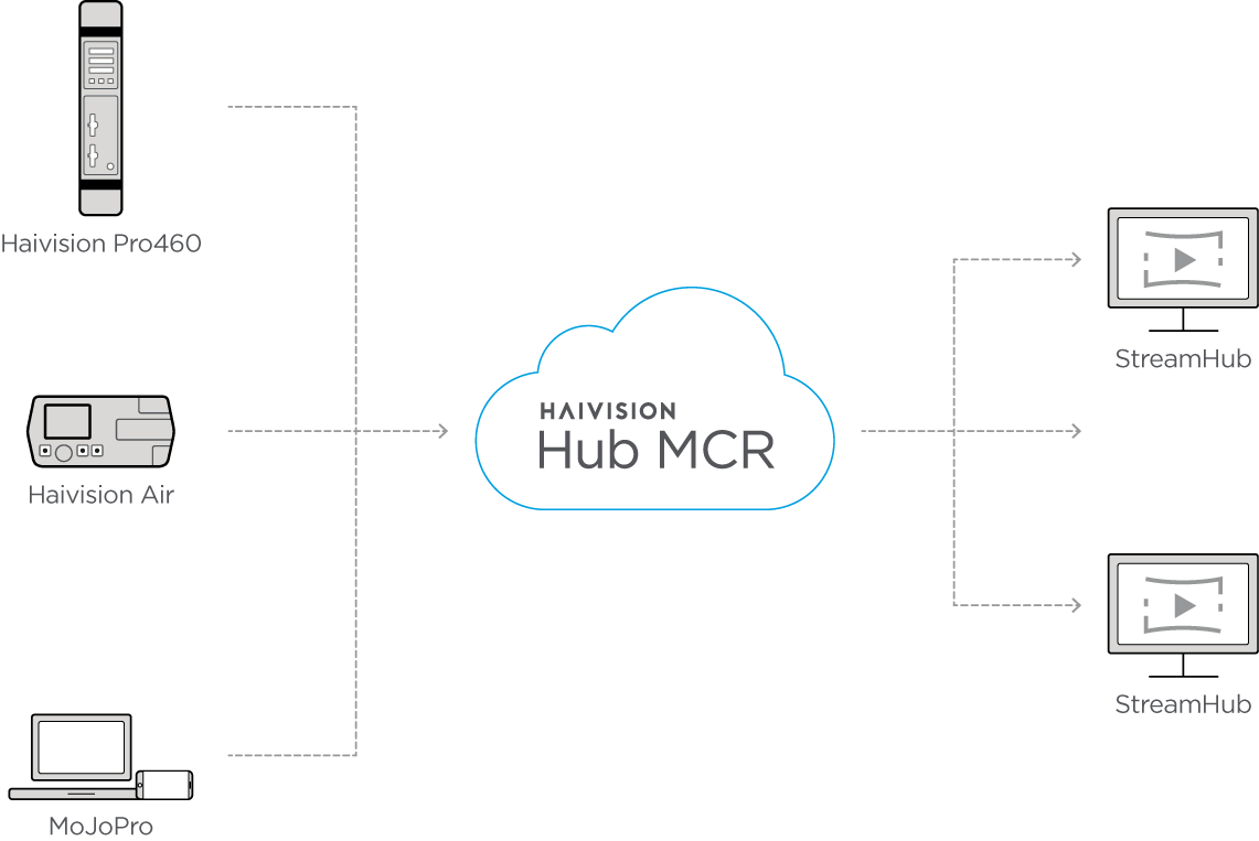 Haivision Hub MCR organization diagram