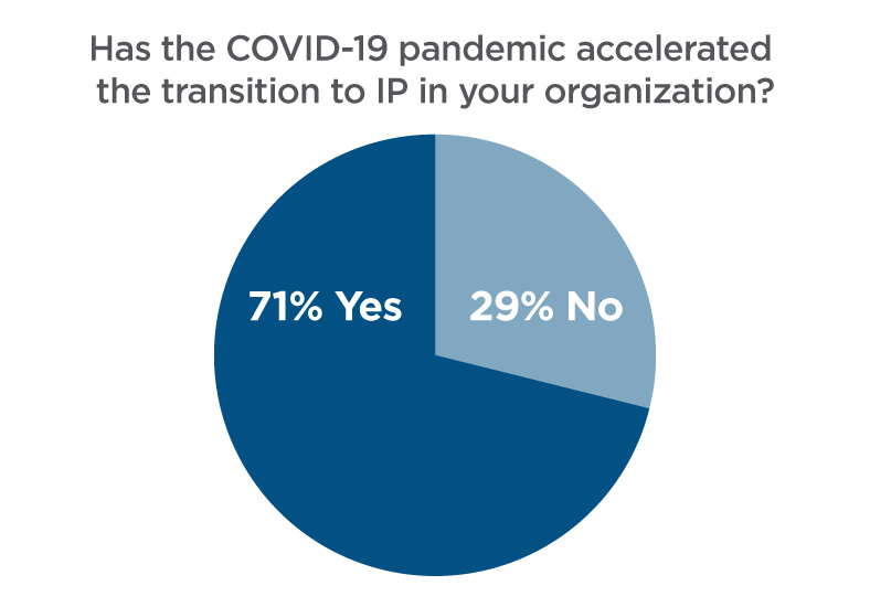 Has the COVID-19 pandemic accelerated the transition to IP in your organization?