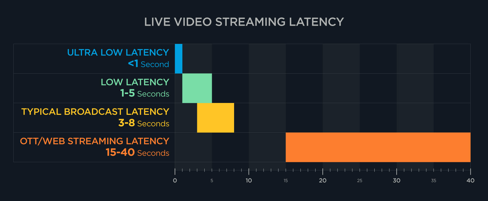 Live video streaming latency