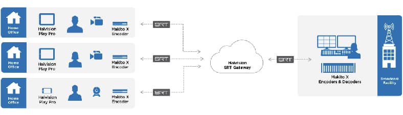 Remote contribution