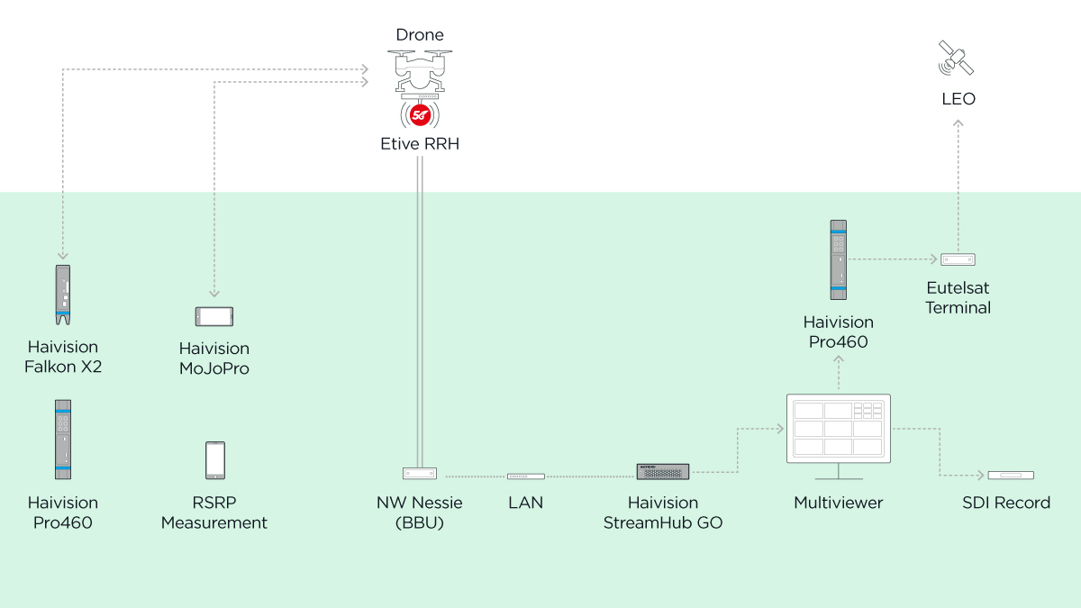 Inside RAI and Haivision’s Groundbreaking Project