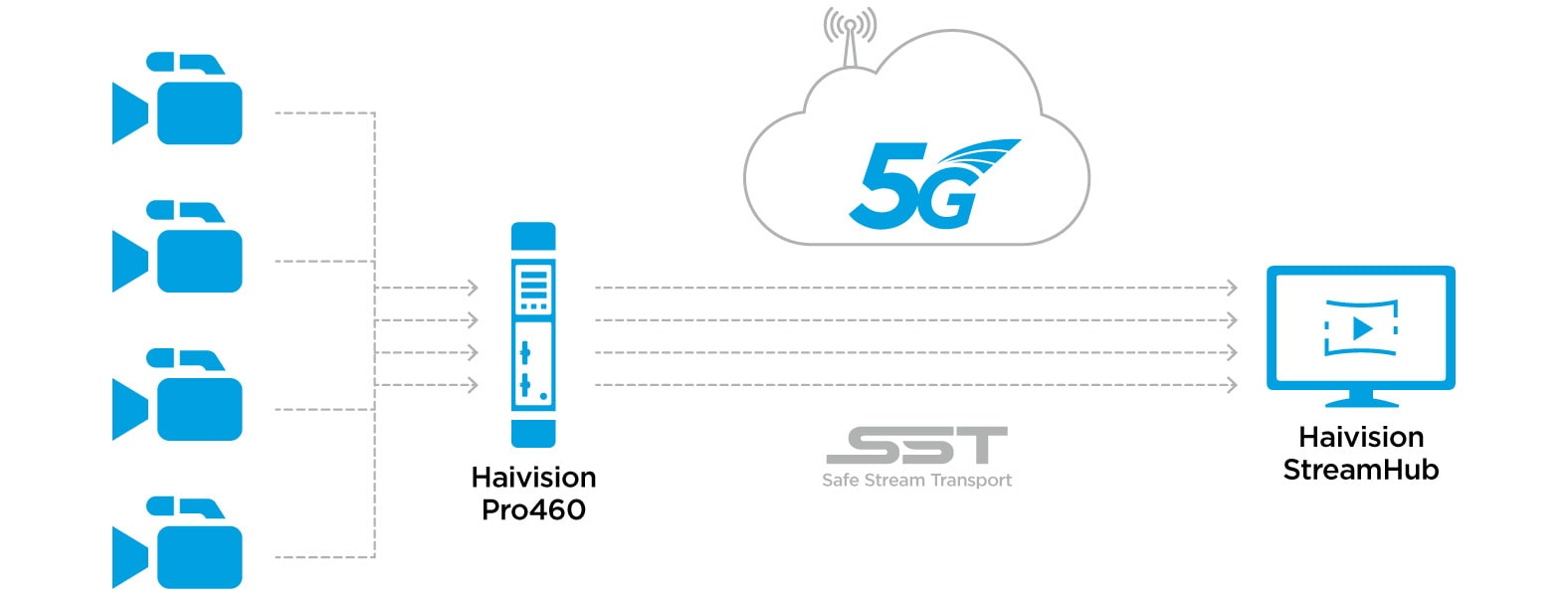 Remote Production Over a 5G network
