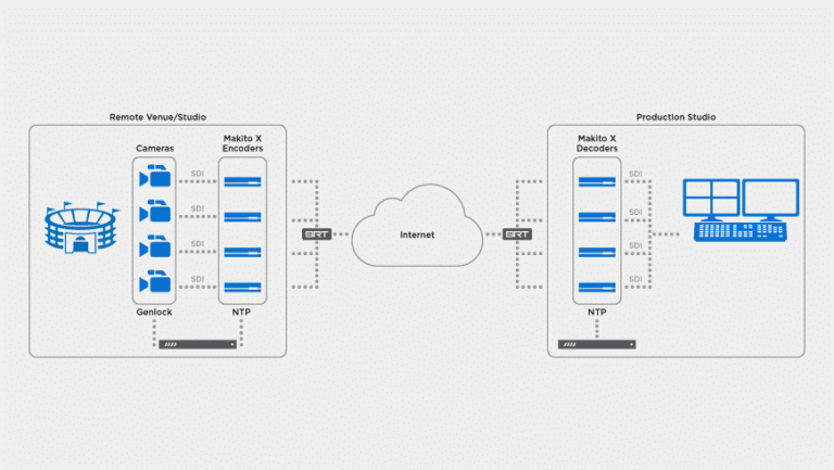china remote production management service china remote production management service