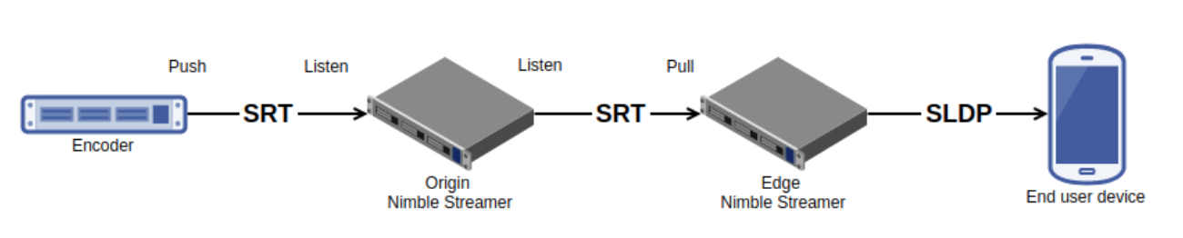 SRT Workflow