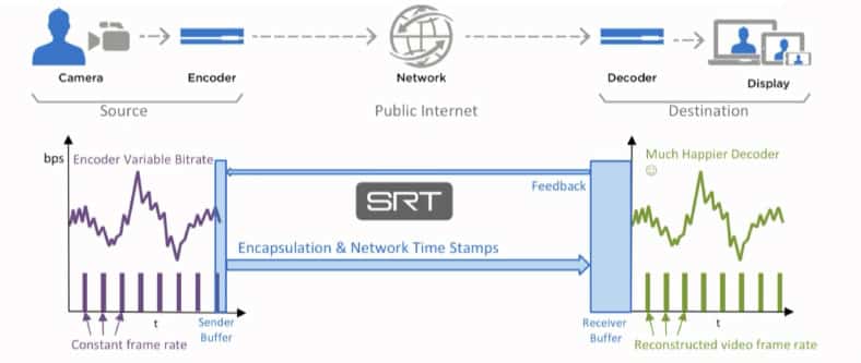 Diagram showing how SRT transmits information over the public internet