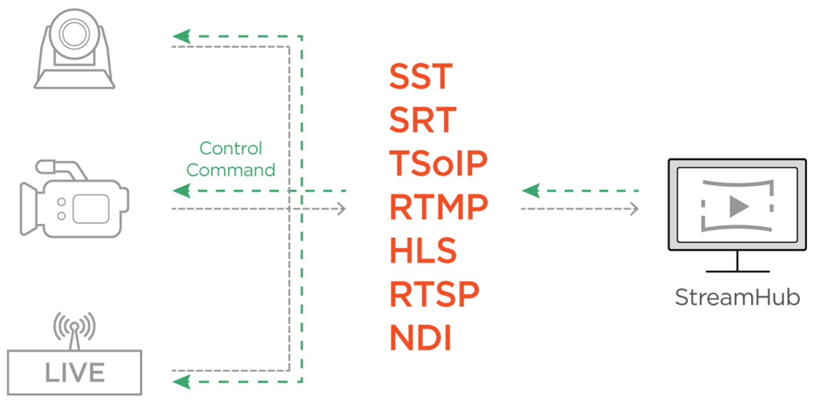 Haivision StreamHub IP protocols