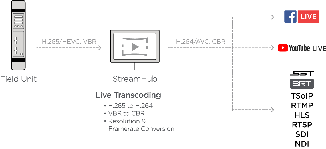 Haivision StreamHub transcoding