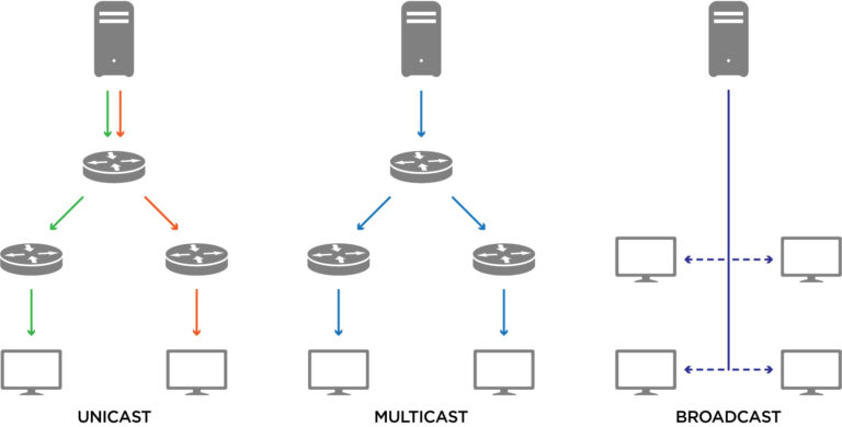 Unicast vs Multicast vs Broadcast: What's the Difference?