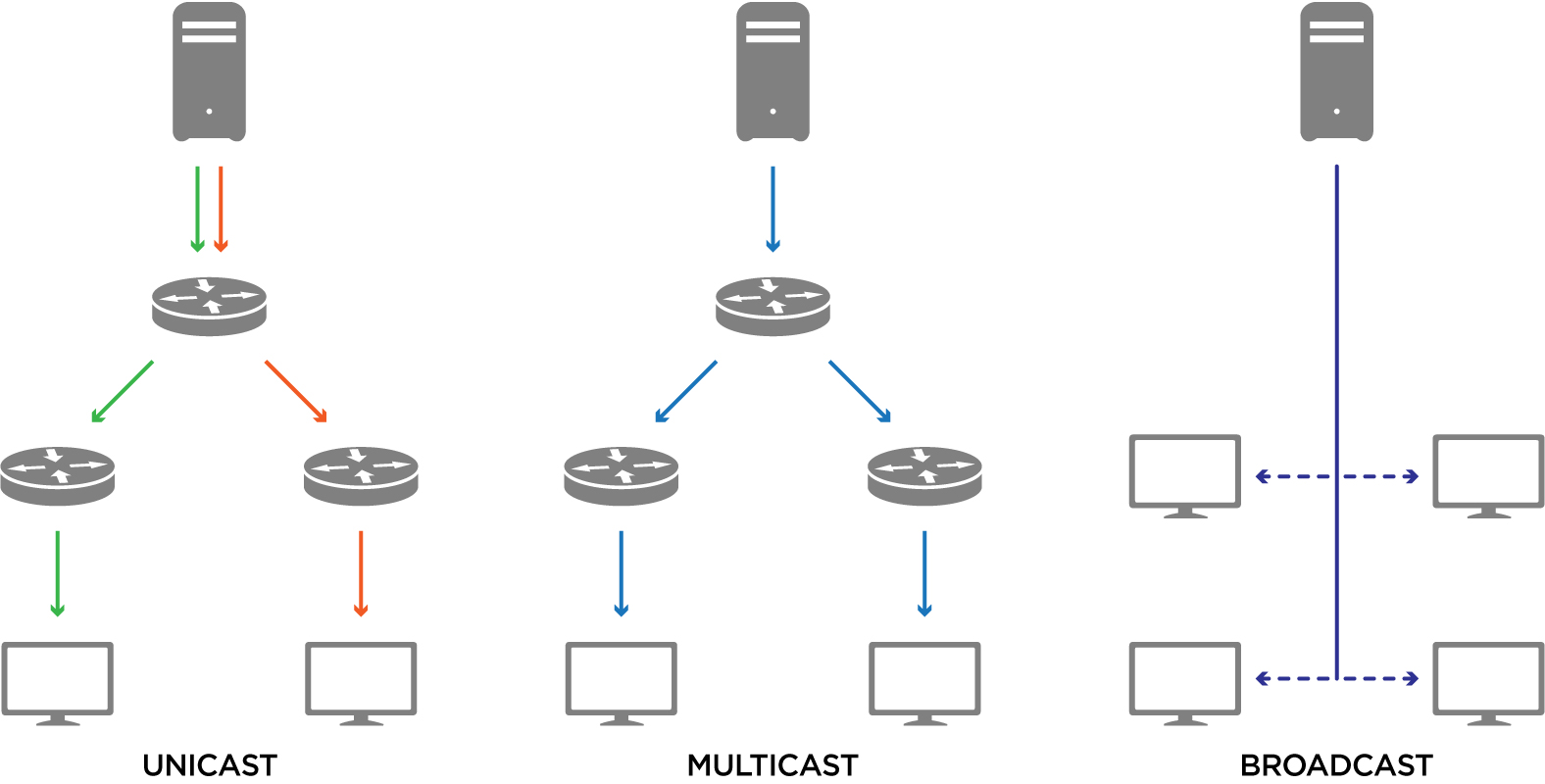 Unicast vs Multicast vs Broadcast: What’s the Difference? 