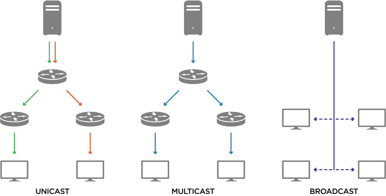 Unicast vs Multicast vs Broadcast: What's the Difference? - Haivision